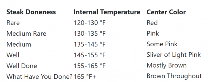 Internal temperature Chart for beef Steak