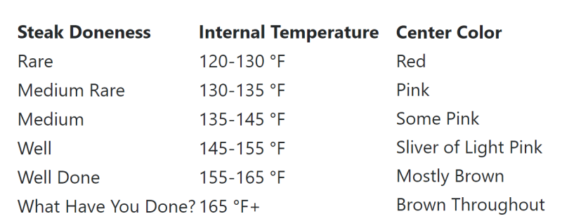 Internal temperature Chart for beef Steak Internal temperature Chart for beef Steak
