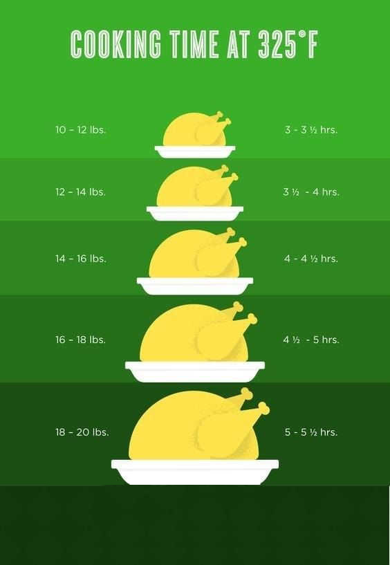 time and temp turkey cooking chart 6 Best Turkey Recipes - Terrific Turkey Recipes to share with you that will help you roasting of your turkey.