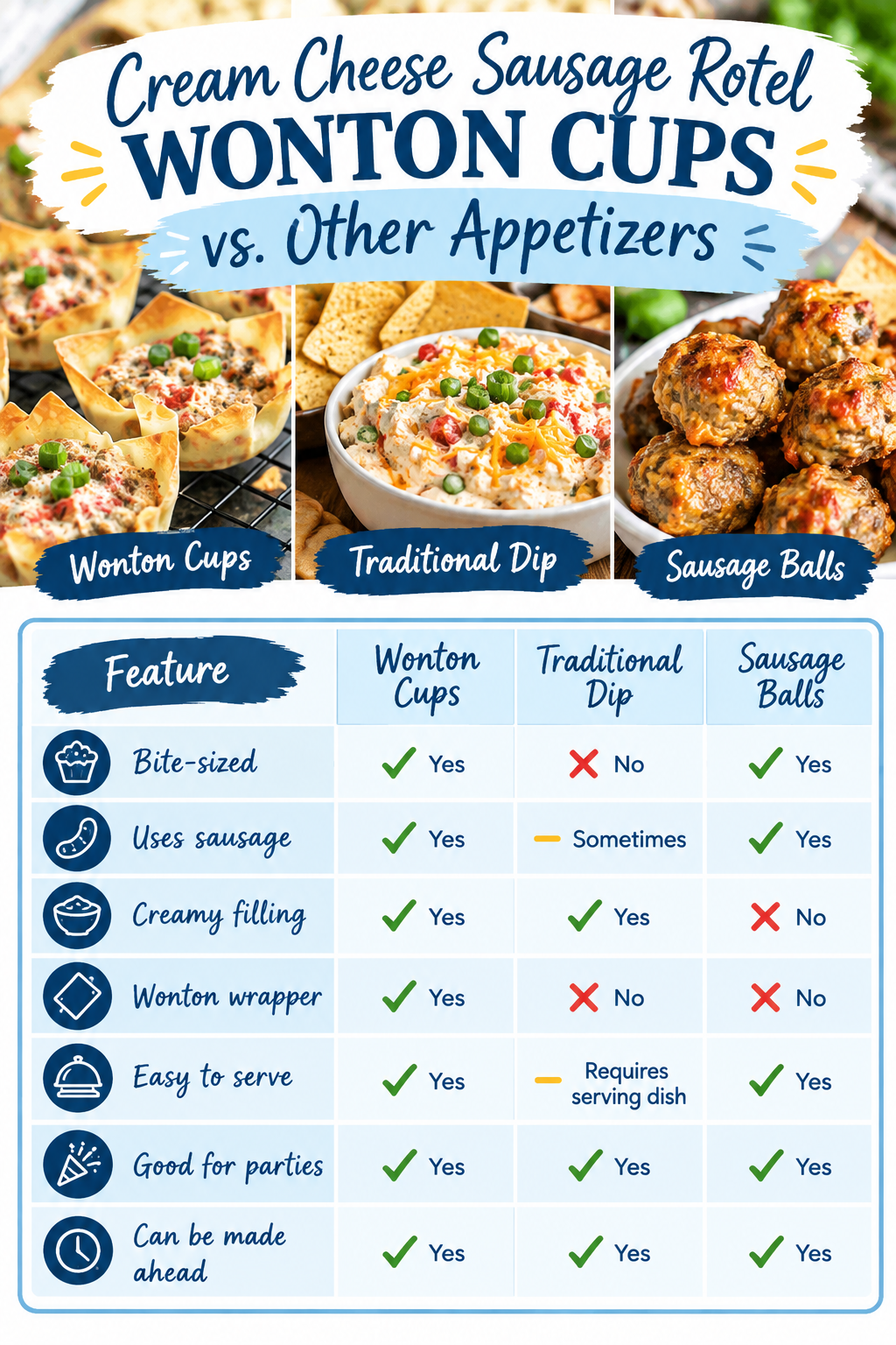 Comparison chart with images of Cream Cheese Sausage Rotel Wonton Cups, traditional dip, and sausage balls, listing features like bite-sized, creamy filling, and ease of serving, with checkmarks and X’s showing which dish has each feature.