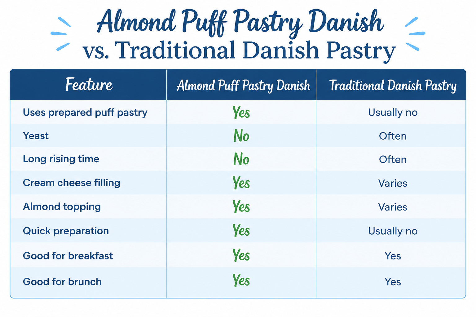 A comparison chart of Almond Puff Pastry Danish and traditional danish pastry features, showing differences in ingredients, preparation, and meal suitability.