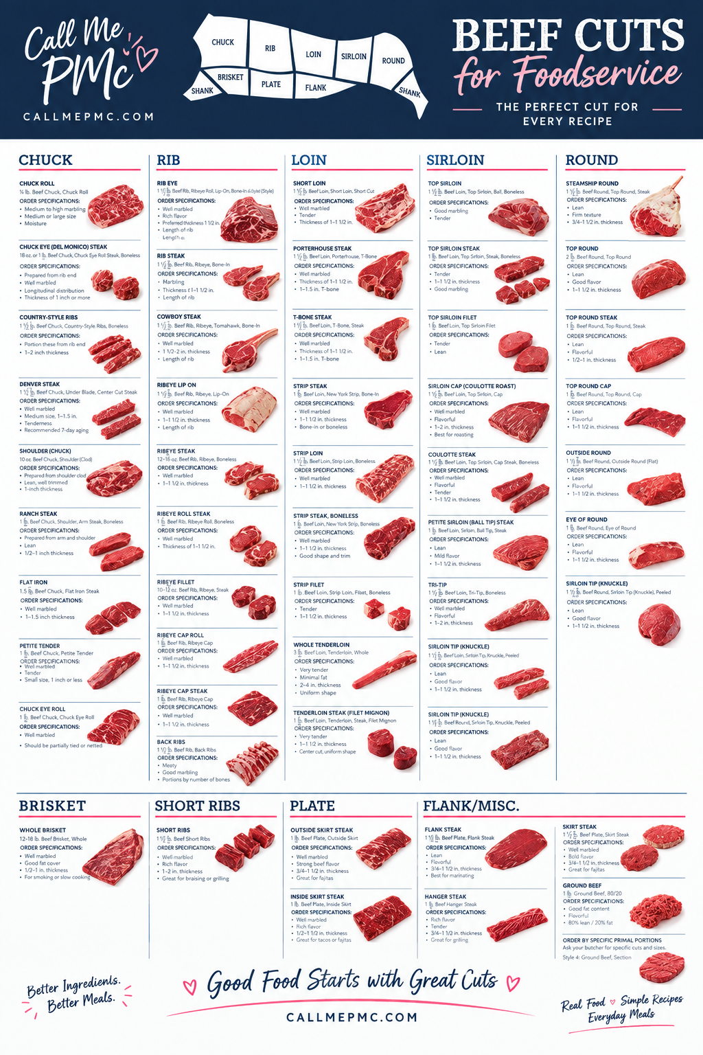 Infographic chart displaying labeled images and descriptions of different beef cuts, organized by section: chuck, rib, loin, sirloin, round, brisket, short ribs, plate, and flank/miscellaneous.