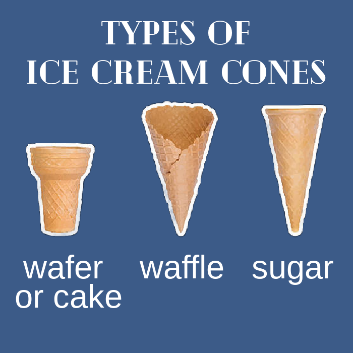 Three types of ice cream cones are shown: wafer (or cake) cone, waffle cone, and sugar cone—perfect choices for pairing with a Waffle Cone Crust Cannoli Pie—each labeled beneath its image on a blue background.