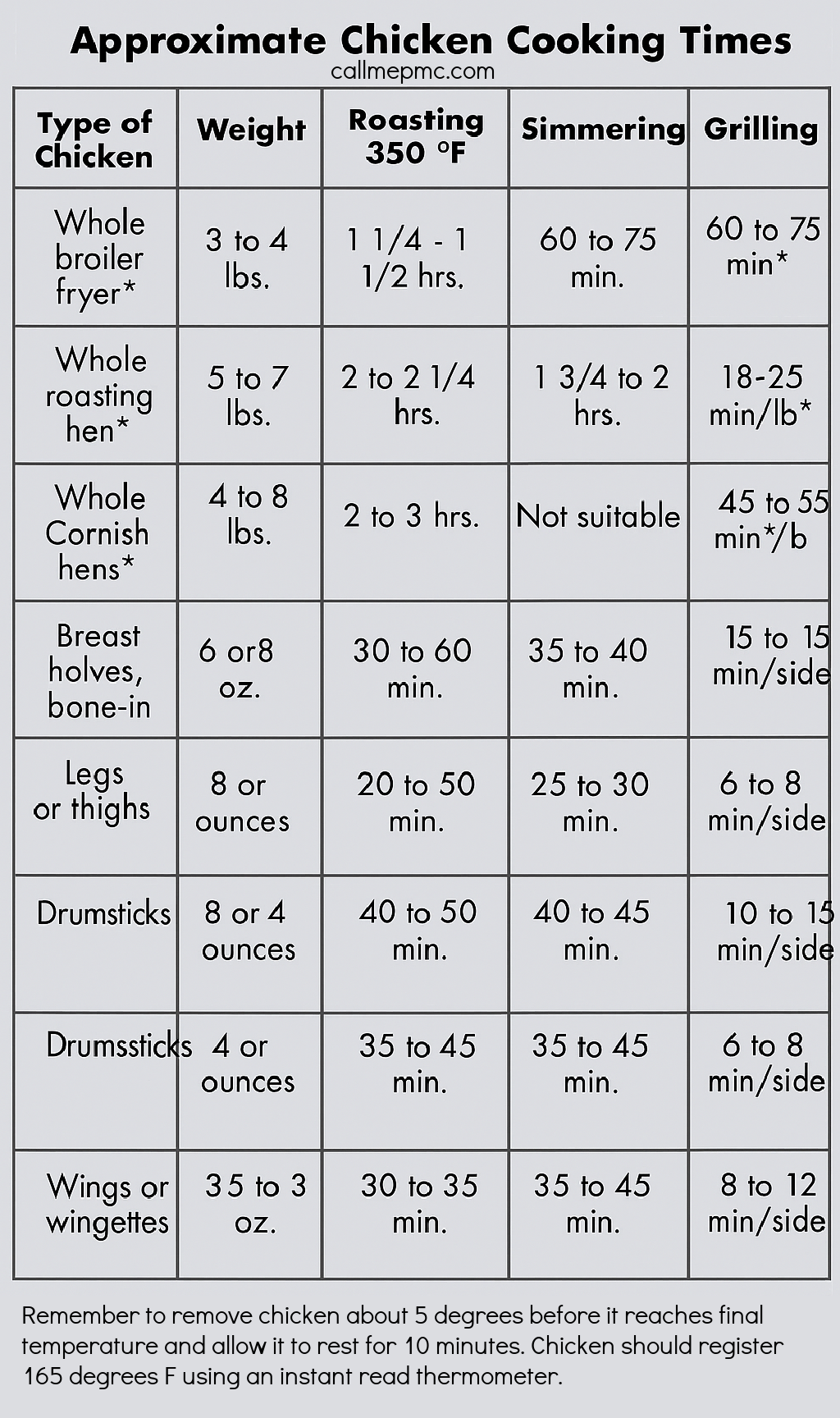 Approximate chicken cooking times chart from callmepmc.com