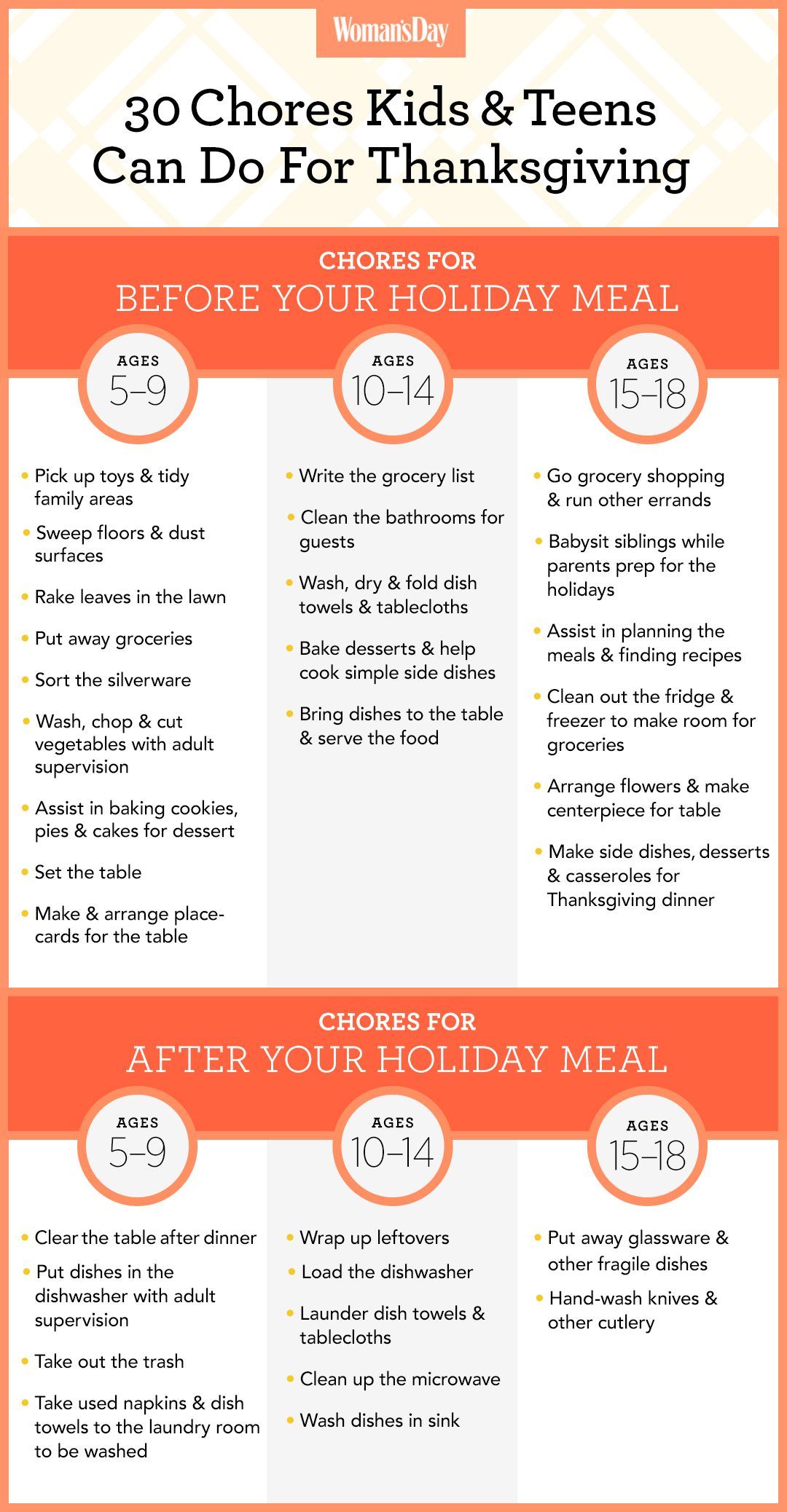Infographic listing age-appropriate chores for kids and teens to do before and after Thanksgiving dinner—including help with the Thanksgiving Dinner Menu and Recipes—organized into three age groups: 5-9, 10-14, and 15-18 years old.