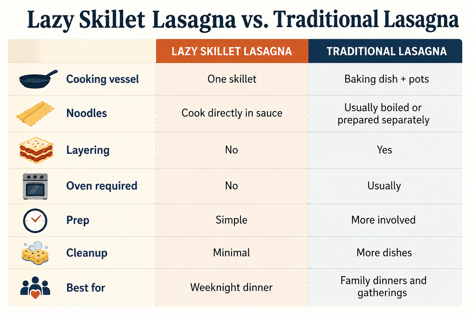 Comparison chart of lazy skillet lasagna vs. traditional lasagna, showing differences in cooking vessel, noodles, layering, oven use, prep, cleanup, and best occasion for each.