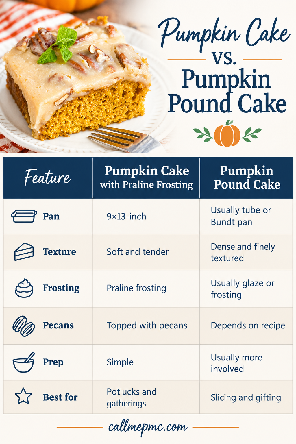 Comparison chart showing differences between pumpkin cake with praline frosting and pumpkin pound cake, including pan type, texture, frosting, pecans, prep, and best uses, with a photo of pumpkin cake topped with frosting.
