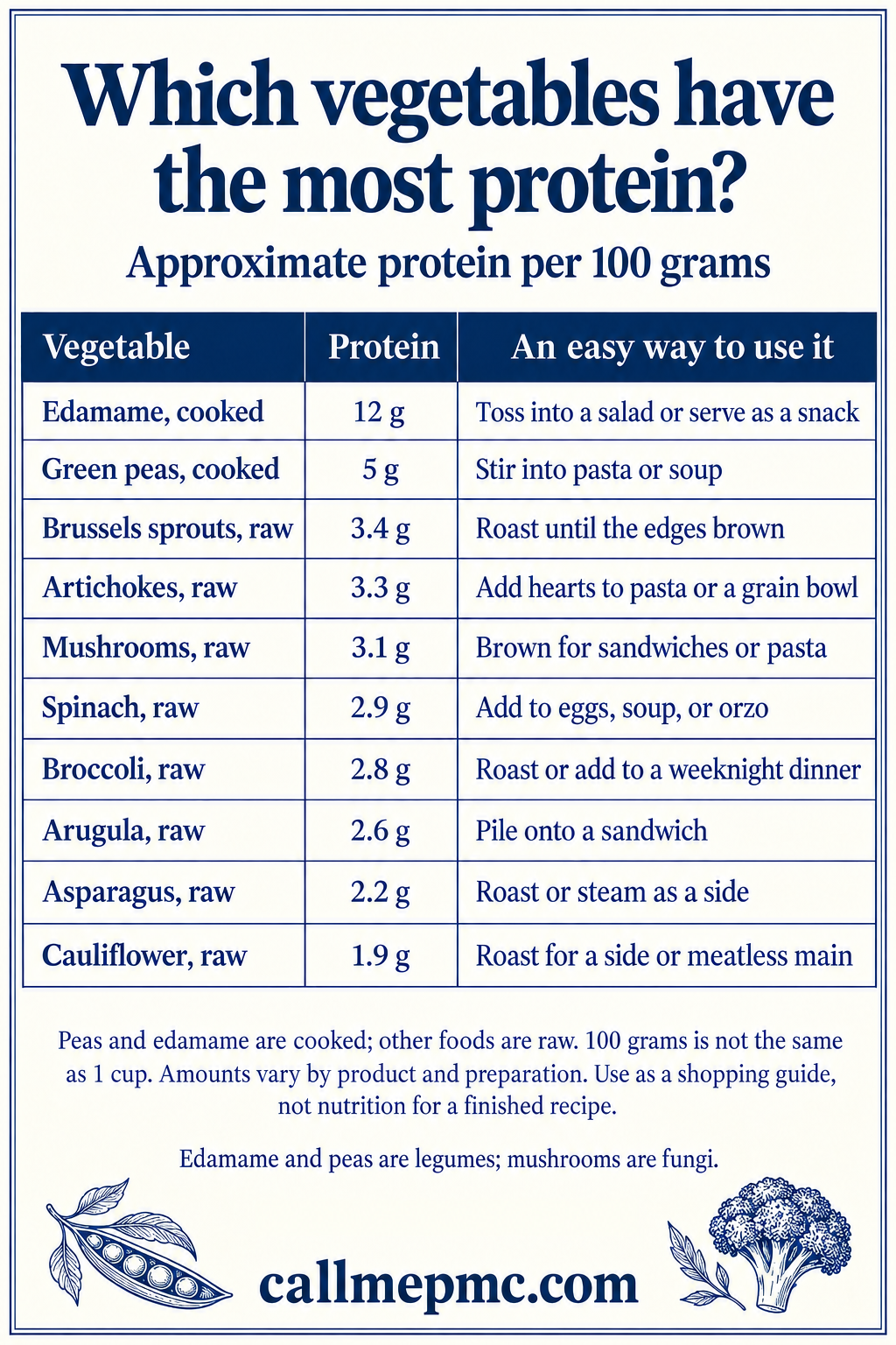 Chart listing vegetables with protein per 100g and ideas for use, featuring edamame, peas, brussels sprouts, artichokes, mushrooms, spinach, broccoli, arugula, asparagus, and cauliflower.
